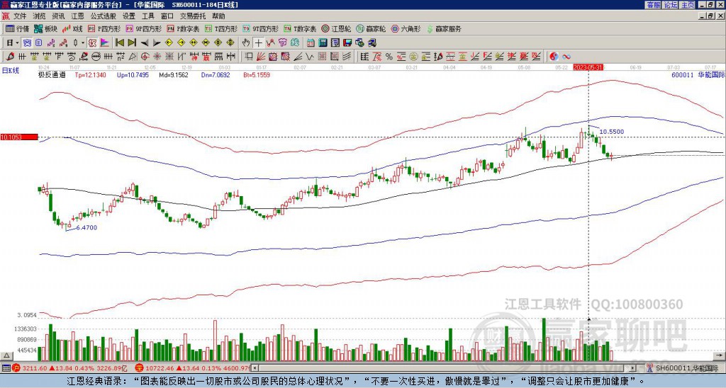600011華能國(guó)際贏家極反通道工具
