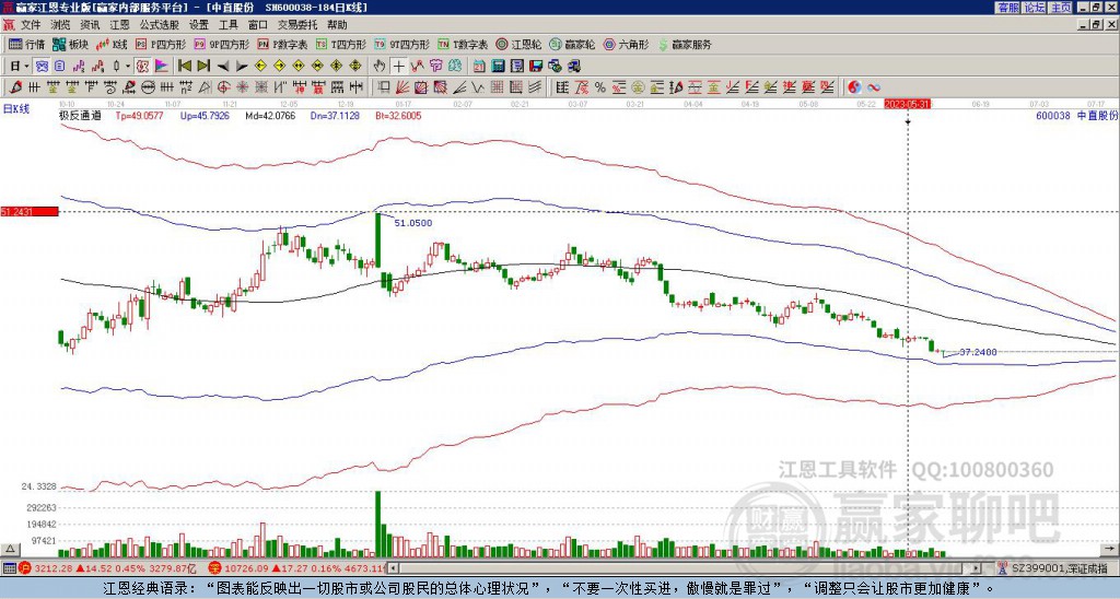 600038中直股份贏家極反通道工具