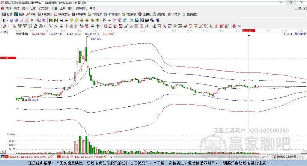 603238諾邦股份贏家極反通道工具
