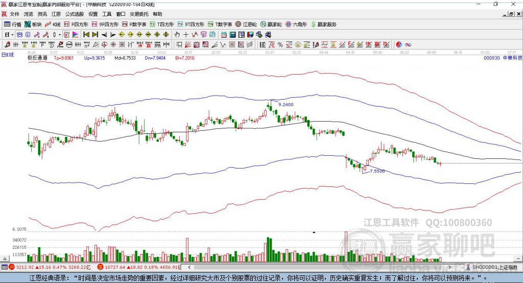 000930中糧科技贏家極反通道工具
