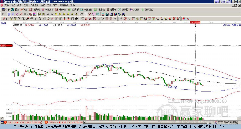 002160常鋁股份贏家極反通道工具