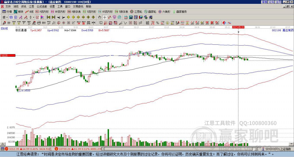 002198嘉應(yīng)制藥贏家極反通道工具