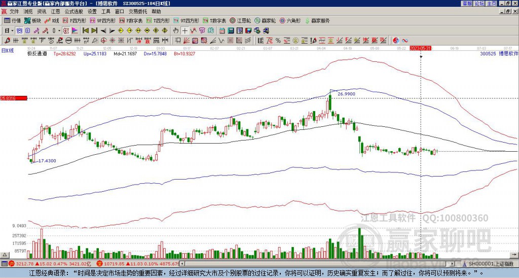 300525博思軟件贏家極反通道工具