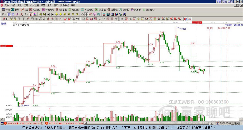 600019寶鋼股份贏家十二宮工具 600019寶鋼股份贏家十二宮工具