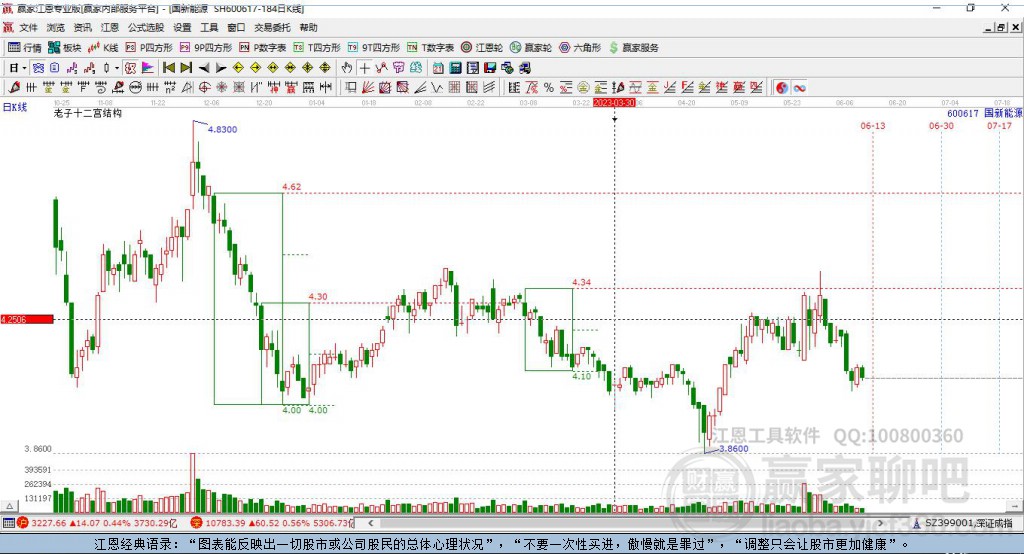 600617國(guó)新能源贏家十二宮工具