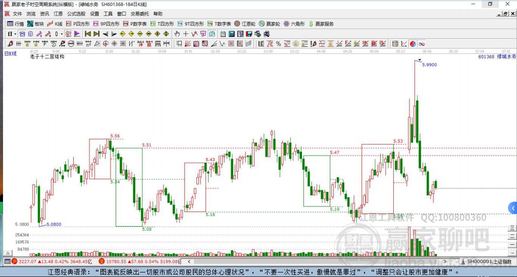 601368綠城水務(wù)贏家十二宮工具