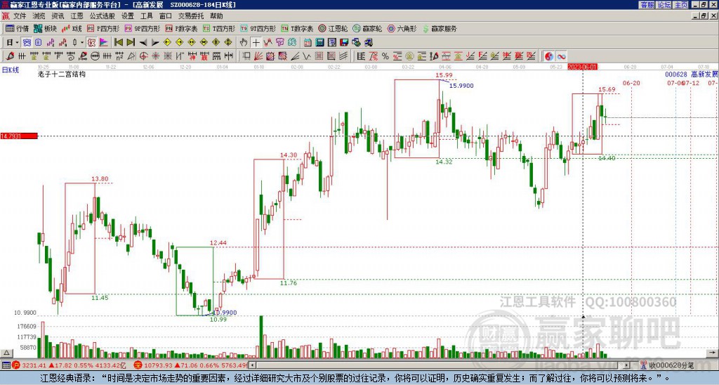 000628高新發(fā)展贏家十二宮工具 000628高新發(fā)展贏家十二宮工具
