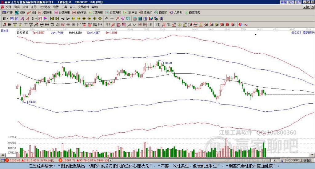 600307酒鋼宏興贏家極反通道工具