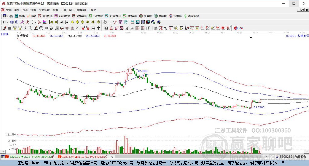 002824和勝股份贏家極反通道工具