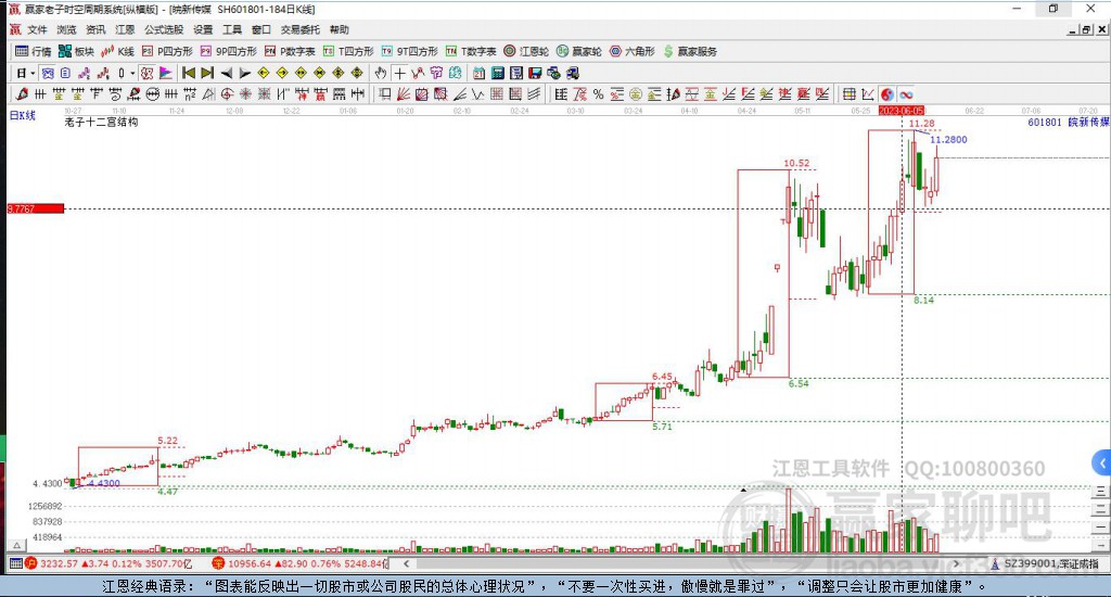 601801皖新傳媒贏家十二宮工具