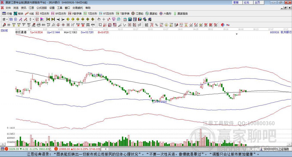 600926杭州銀行贏家極反通道工具 600926杭州銀行贏家極反通道工具
