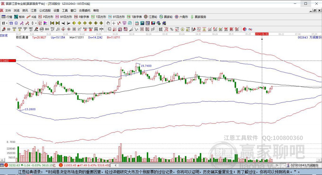 002643萬(wàn)潤(rùn)股份贏家極反通道工具