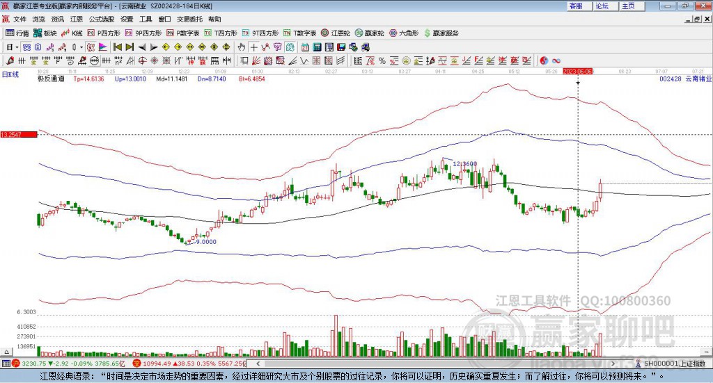 002428云南鍺業(yè)贏家極反通道工具