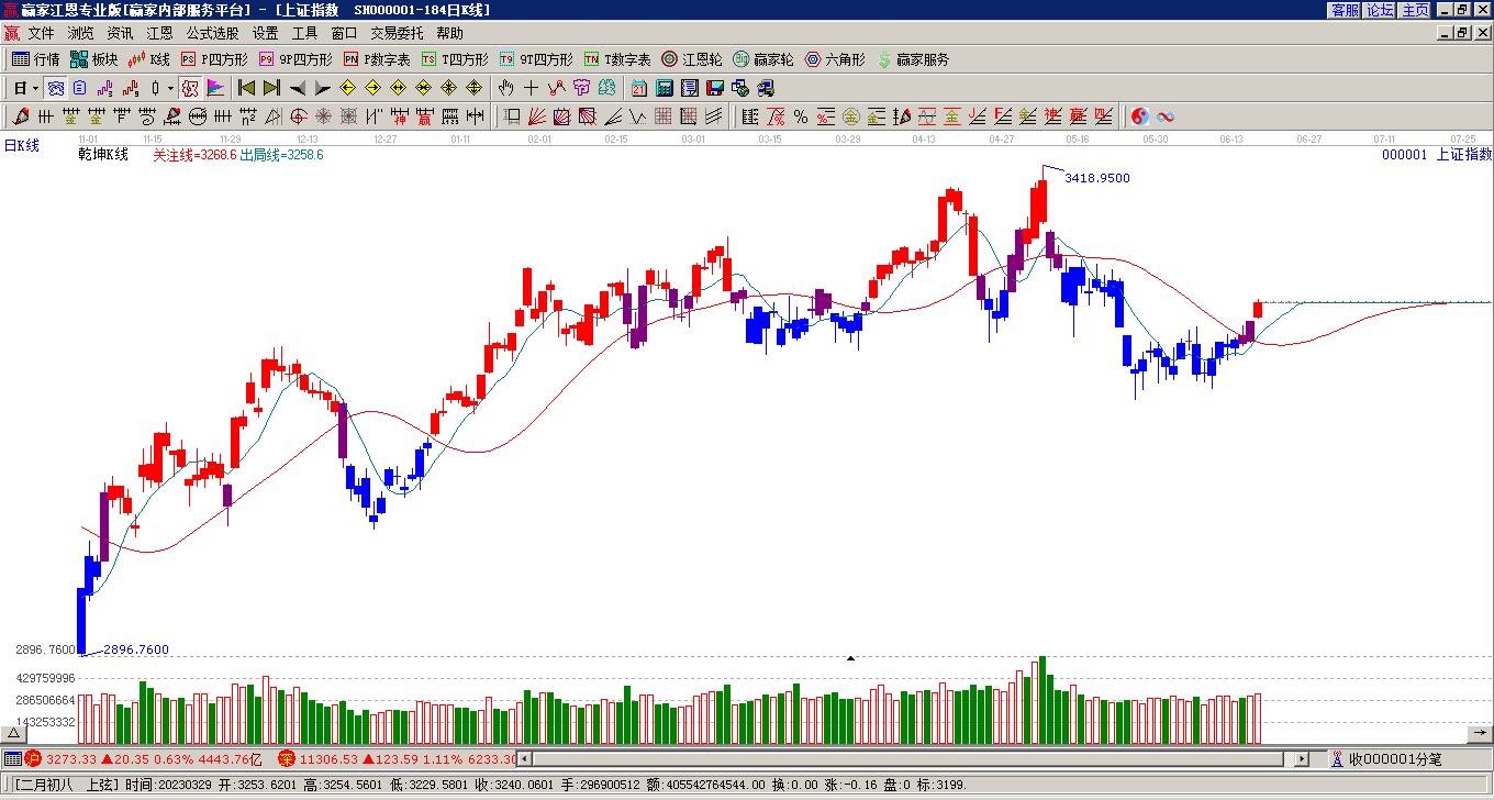 沪指赢家乾坤K线工具