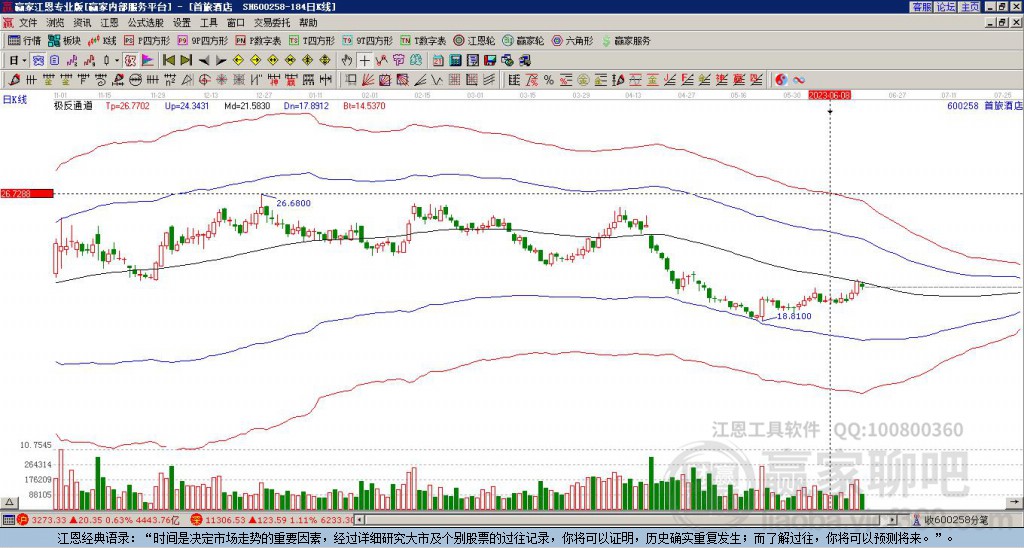 600258首旅酒店贏家極反通道工具 600258首旅酒店贏家極反通道工具