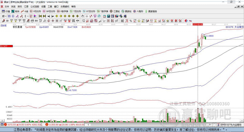 603278大業(yè)股份贏家極反通道工具