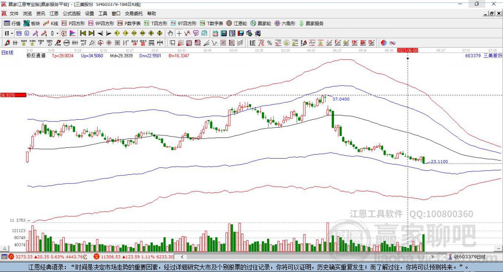 603379三美股份 赢家极反通道工具