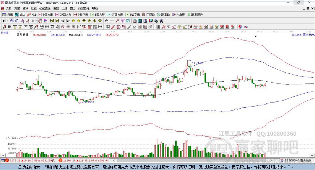 300346南大光电 赢家极反通道工具