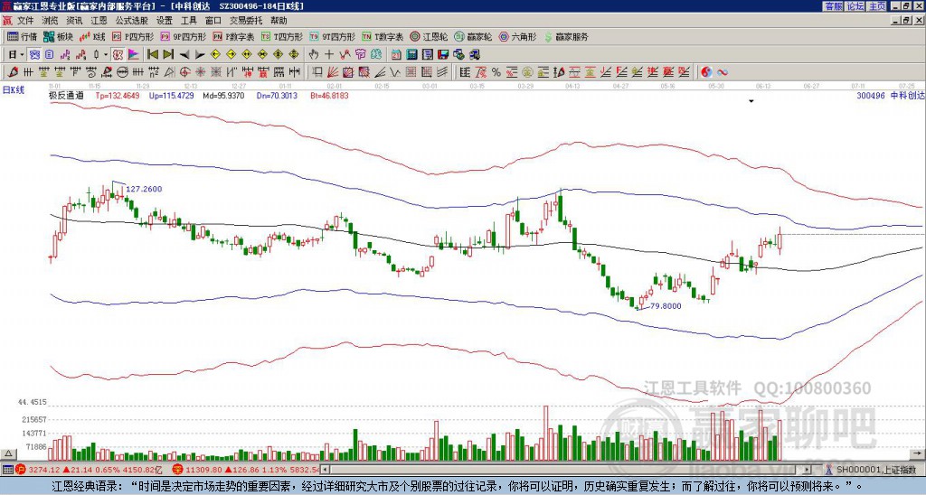 300496中科創(chuàng)達(dá)贏家極反通道工具