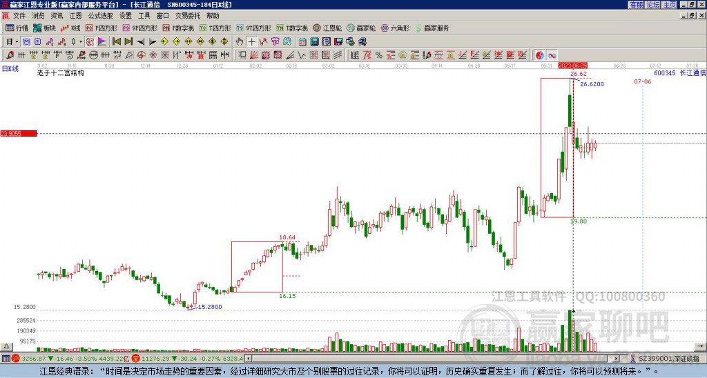 600345长江通信赢家十二宫工具