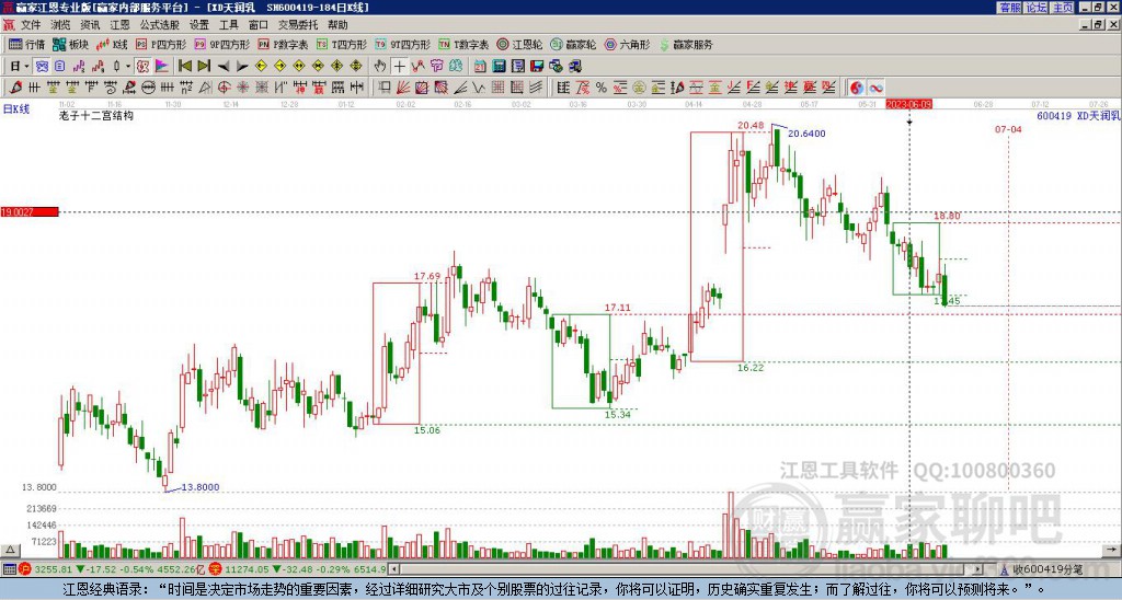 600419天潤乳業(yè)贏家十二宮工具