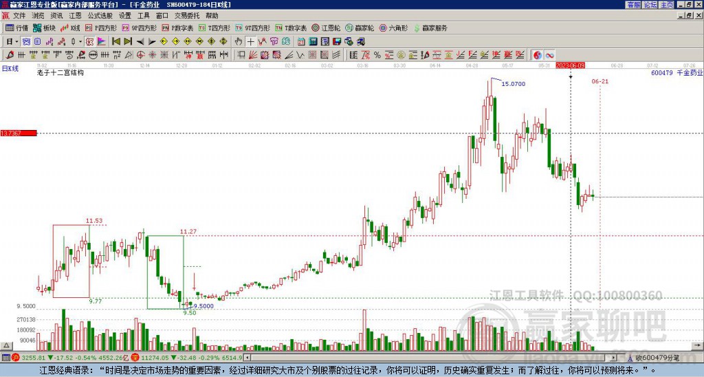 600479千金藥業(yè)贏家十二宮工具