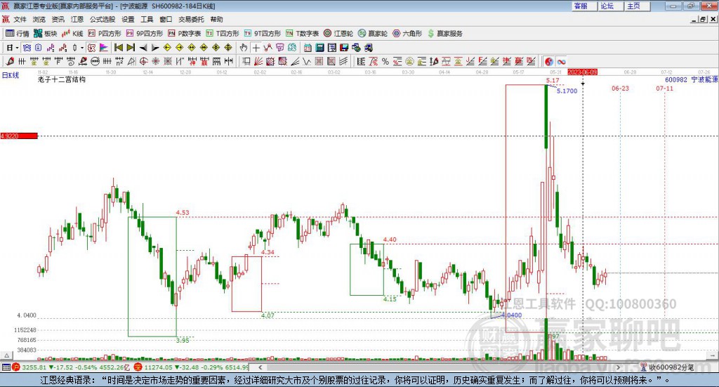 600982寧波能源贏家十二宮工具