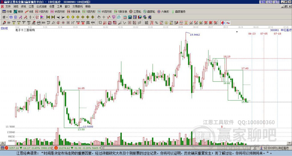 300981中紅醫(yī)療贏家十二宮工具