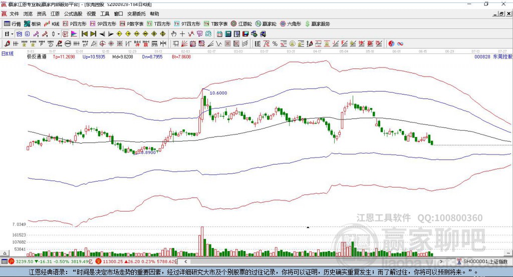 000828東莞控股贏家極反通道工具