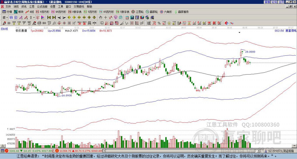 002156通富微電贏家極反通道工具