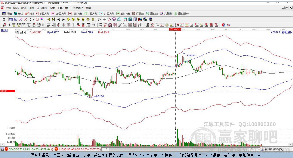 600707彩虹股份贏家極反通道工具