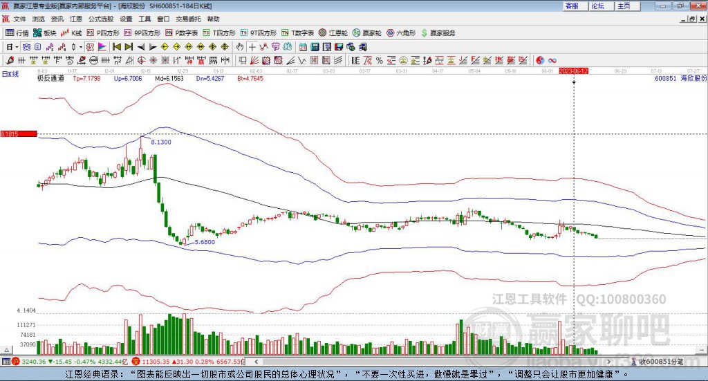 600851海欣股份贏家極反通道工具 600851海欣股份贏家極反通道工具