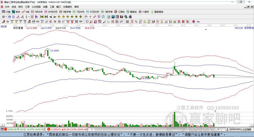 603128華貿(mào)物流贏家極反通道工具