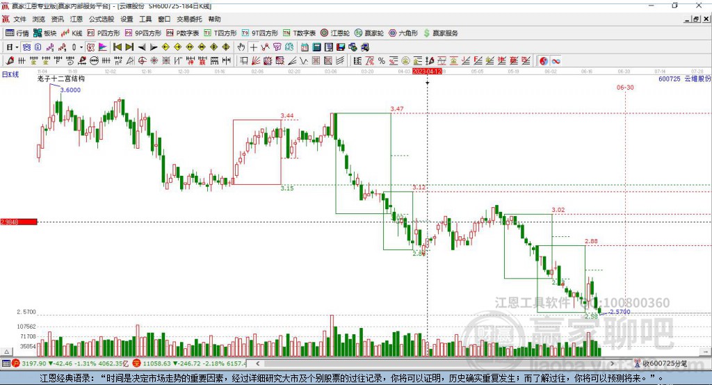 600725云維股份贏家十二宮工具