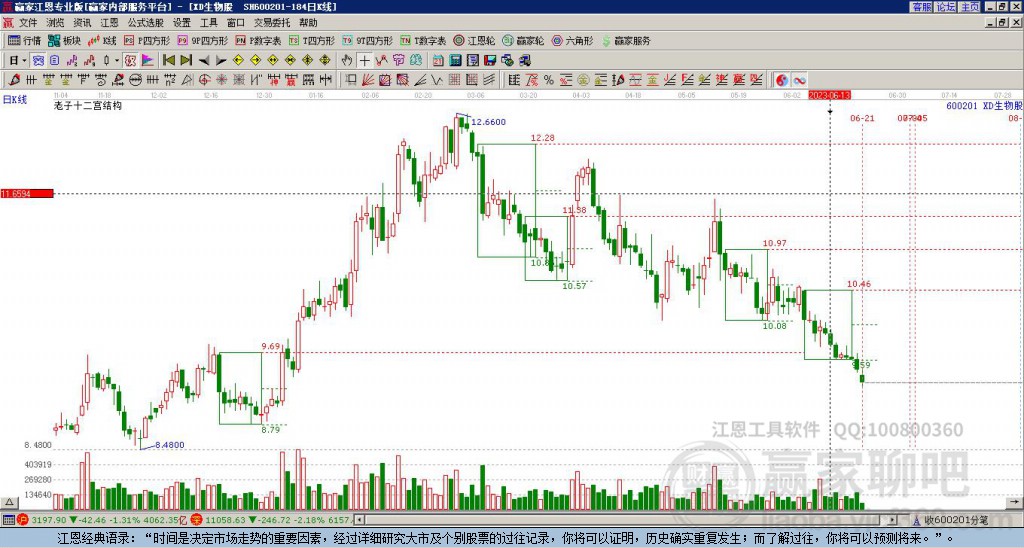600201生物股份贏家十二宮工具