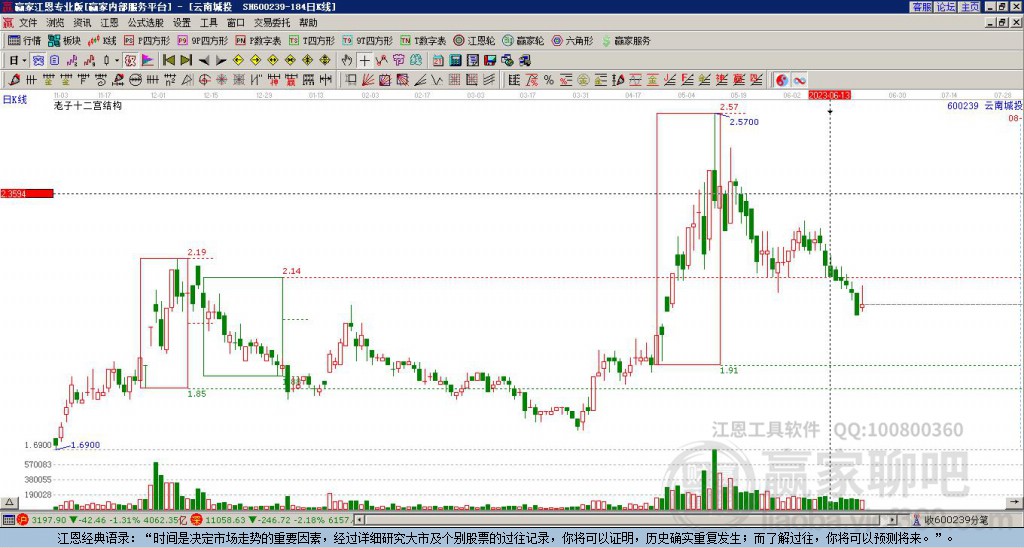 600239云南城投贏家十二宮工具
