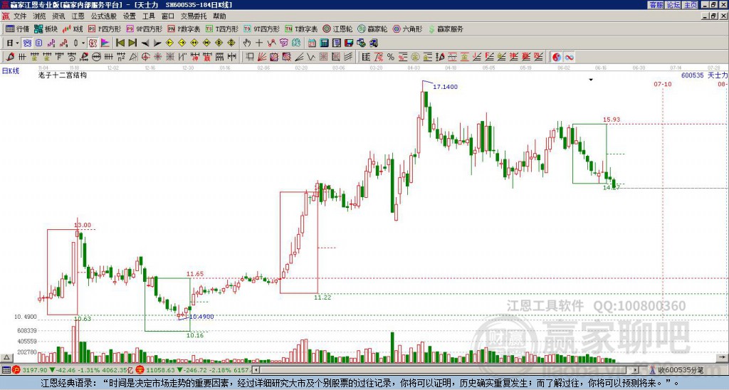 600535天士力贏家十二宮工具