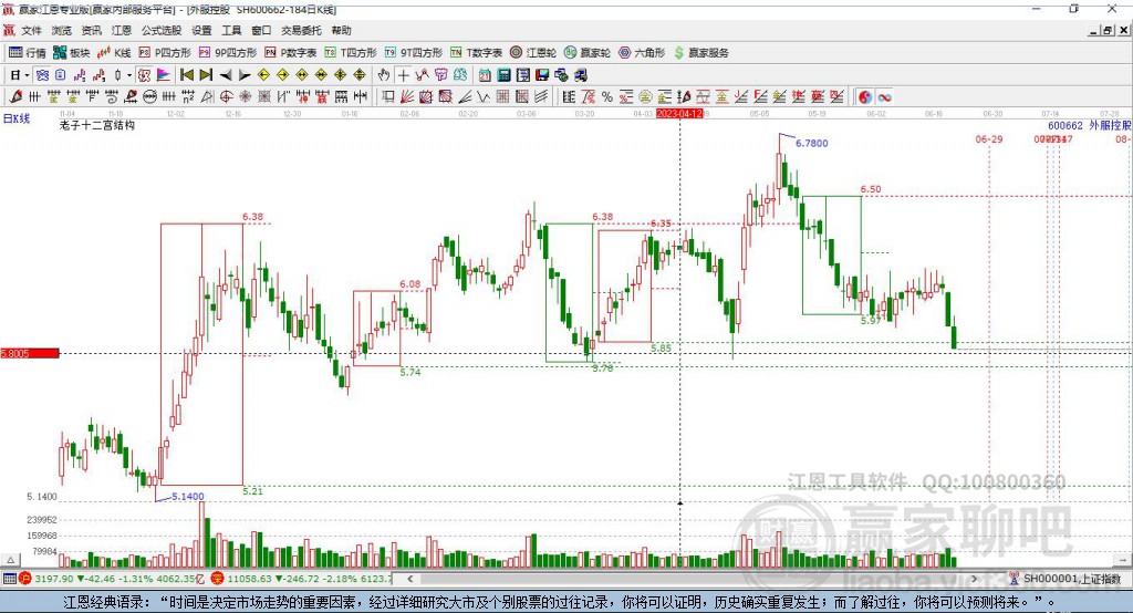 600662外服控股贏家十二宮工具