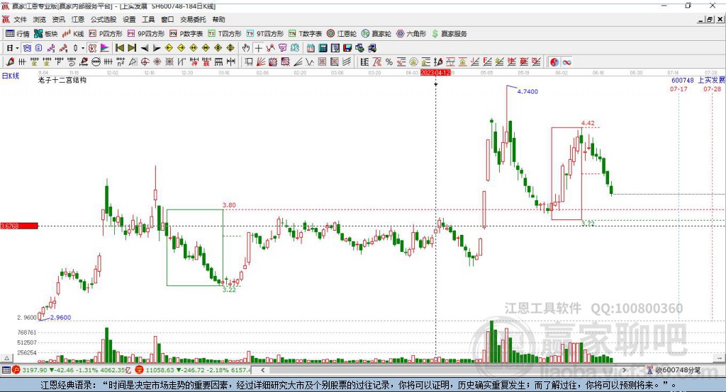 600748上實(shí)發(fā)展贏家十二宮工具