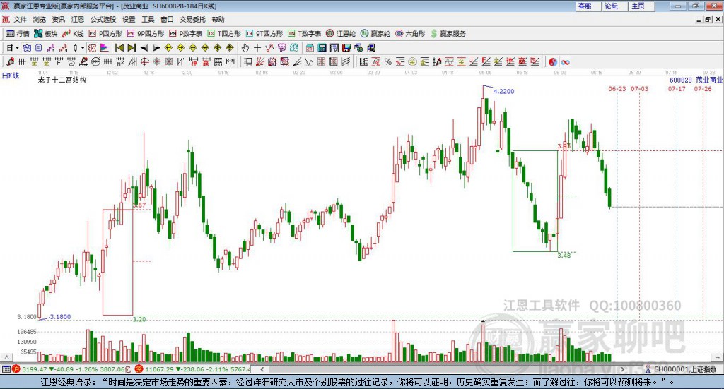 600828茂業(yè)商業(yè)贏家十二宮工具 600828茂業(yè)商業(yè)贏家十二宮工具