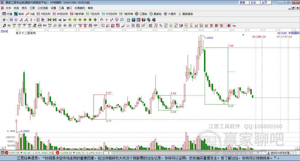 601068中鋁國際贏家十二宮工具