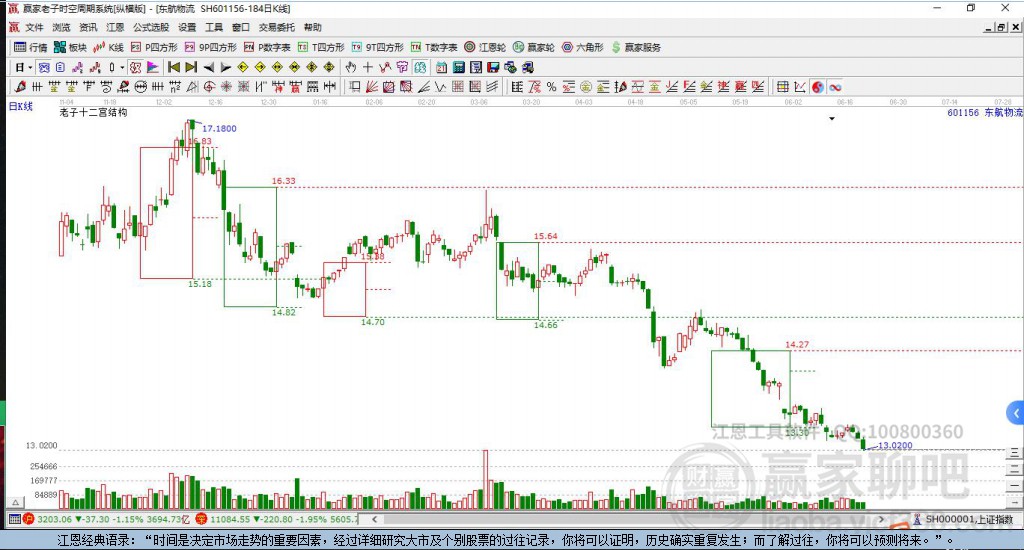 601156東航物流贏家十二宮工具