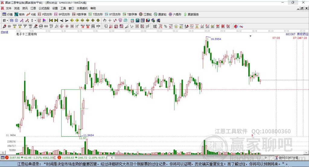 603367辰欣藥業(yè)贏家十二宮工具