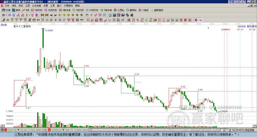 000608陽光股份贏家十二宮工具 000608陽光股份贏家十二宮工具
