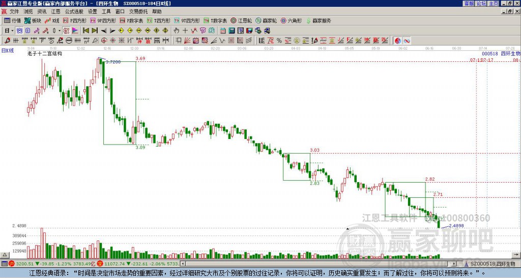 000518四環(huán)生物贏家十二宮工具 000518四環(huán)生物贏家十二宮工具