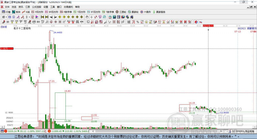 002923潤都股份贏家十二宮工具