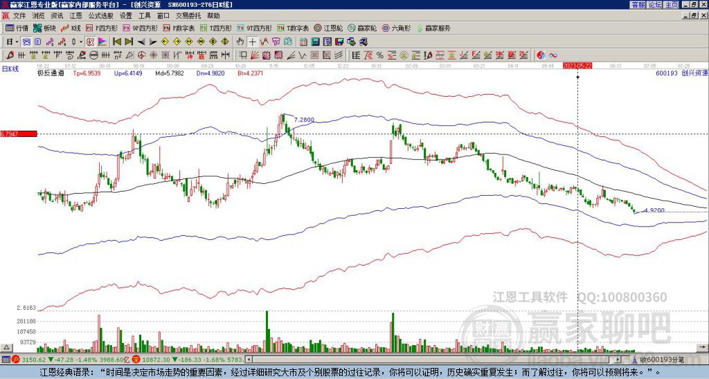 600193創(chuàng)興資源贏家極反通道工具