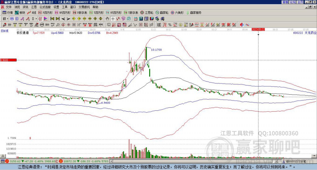 600222太龍藥業(yè)贏家極反通道工具 600222太龍藥業(yè)贏家極反通道工具