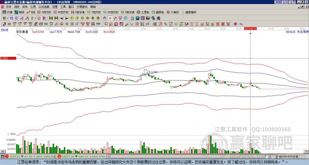600428中远海特赢家极反通道工具