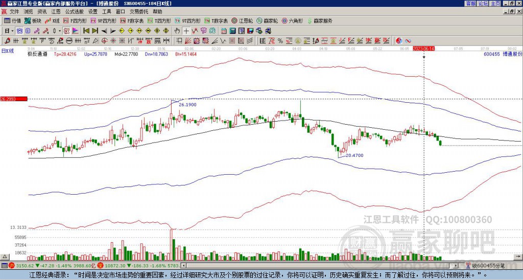 600455博通股份贏家極反通道工具